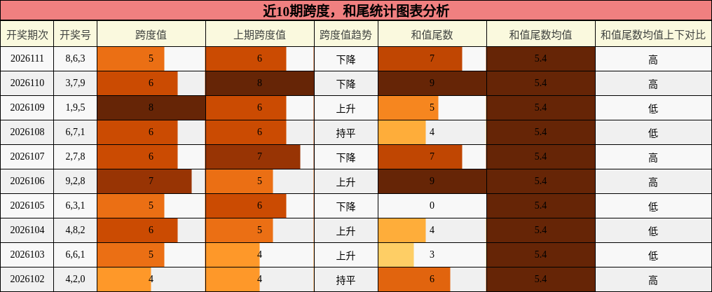 跨度分析，和尾分析