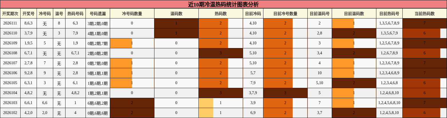 冷温热码分析