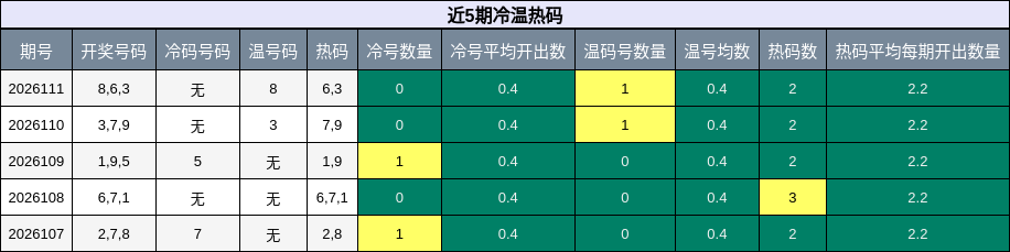 冷温热码分析