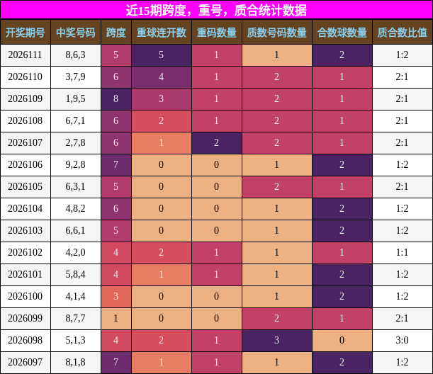 近15期跨度，重号，质合统计数据