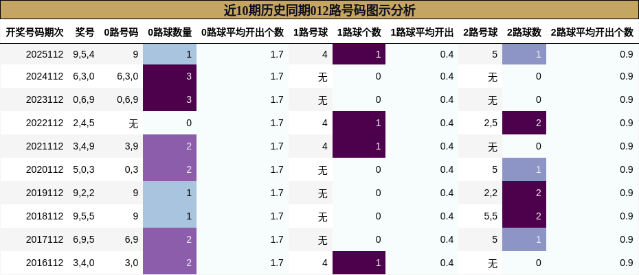 近10期历史同期012路号码图示分析
