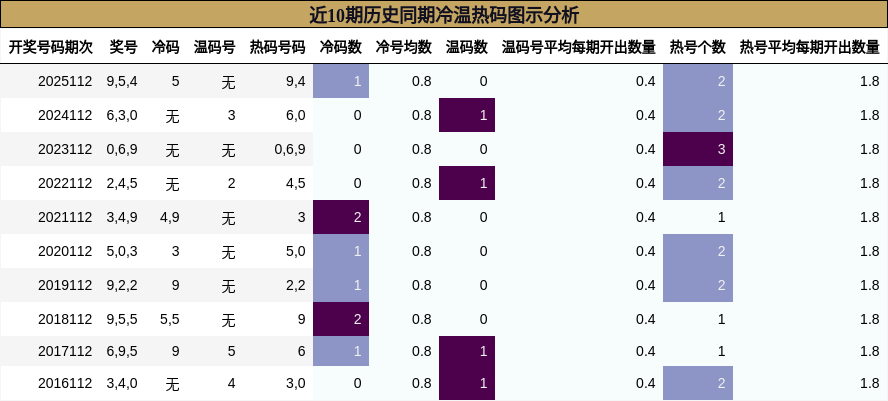 近10期历史同期冷温热码图示分析