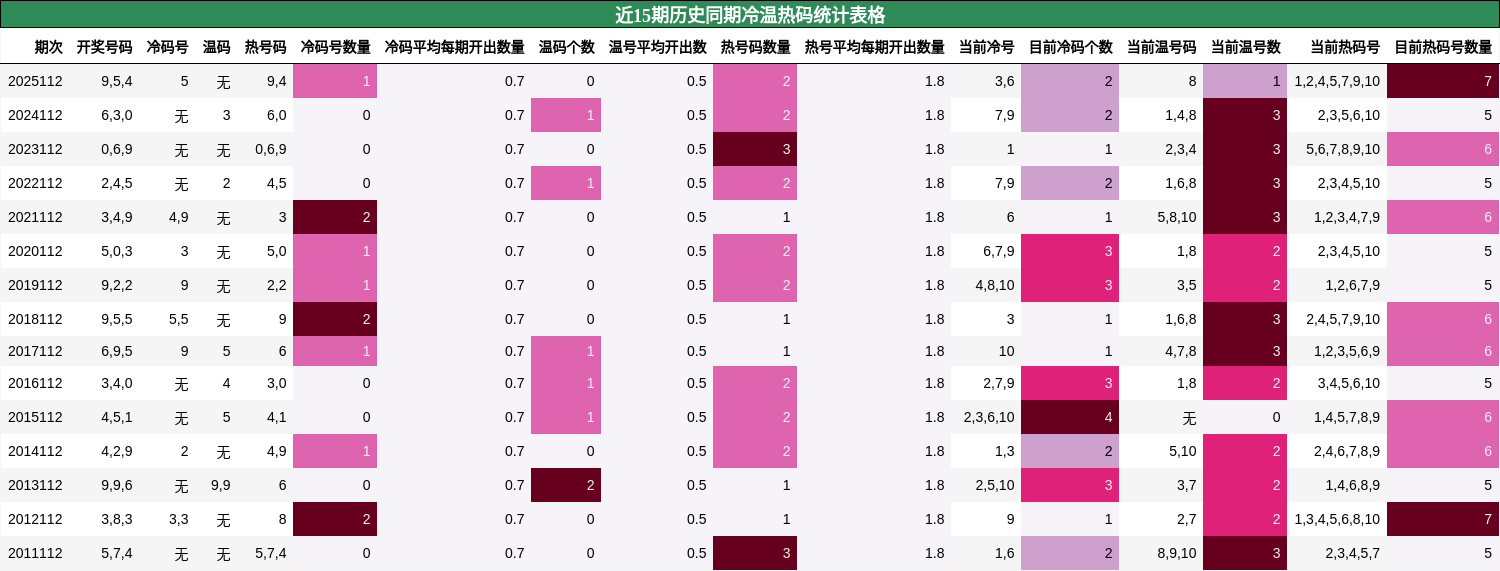 近15期历史同期冷温热码统计表格
