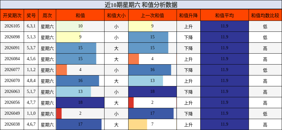 近10期星期六 和值分析数据