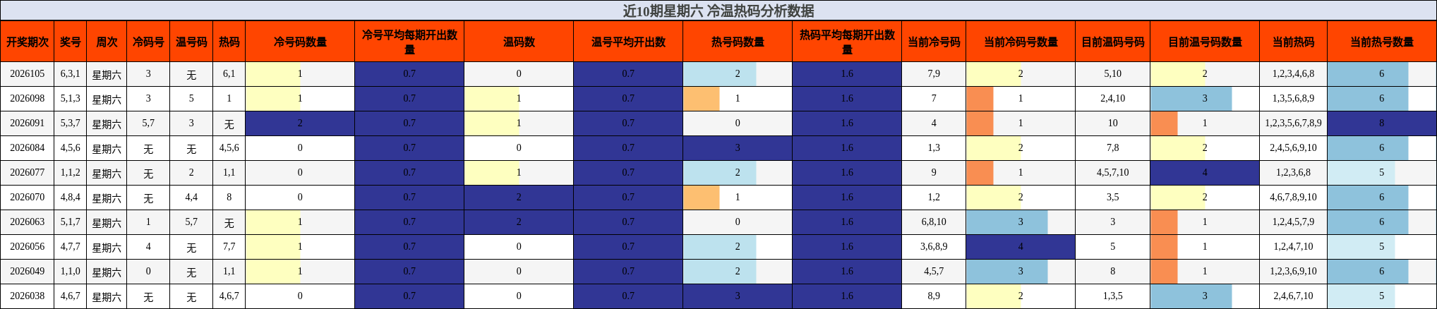 近10期星期六 冷温热码分析数据