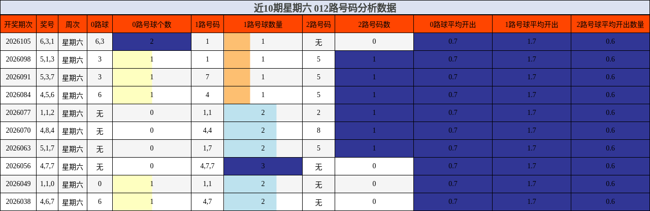 近10期星期六 012路号码分析数据
