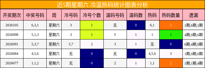 近5期星期六 冷温热码统计图表分析
