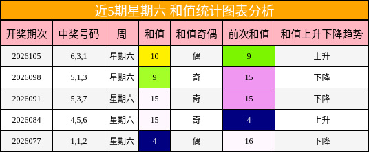 近5期星期六 和值统计图表分析