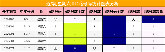 近5期星期六 012路号码统计图表分析