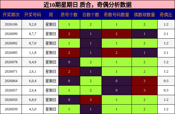 近10期星期日 质合，奇偶分析数据