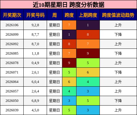 近10期星期日 跨度分析数据