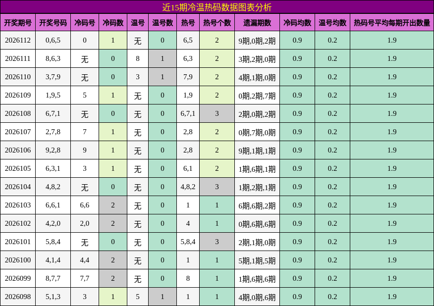冷温热码分析