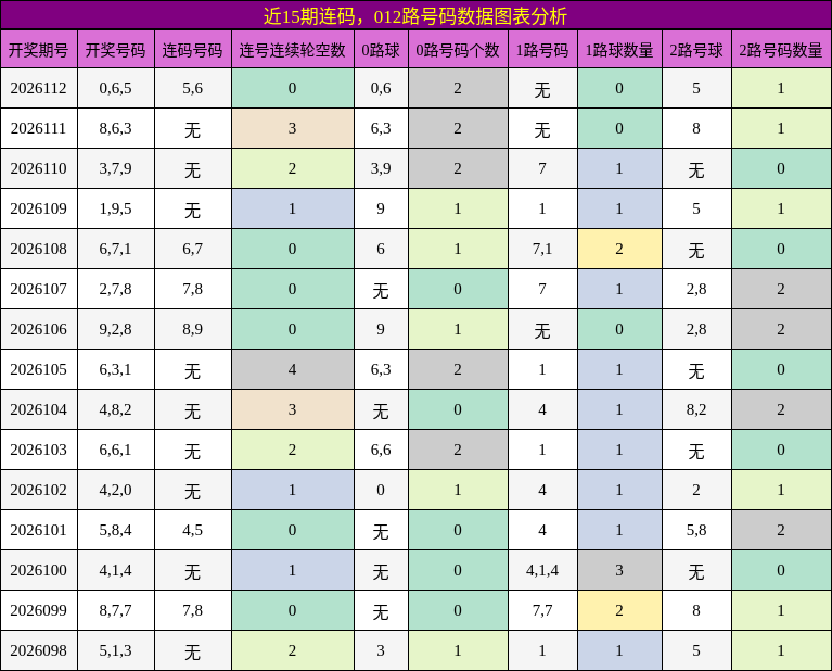 连码分析，012路号码分析