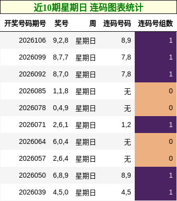 近10期星期日 连码图表统计