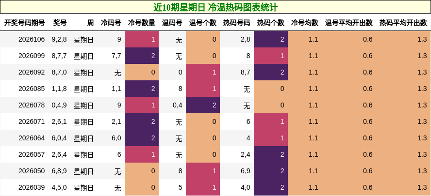 近10期星期日 冷温热码图表统计