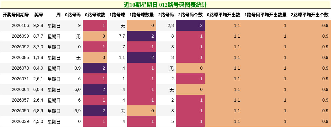 近10期星期日 012路号码图表统计