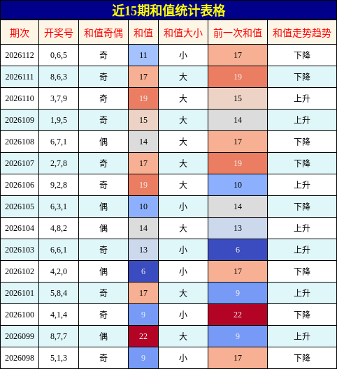 和值分析