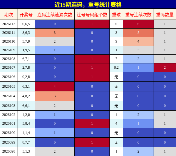 连码分析，重号分析