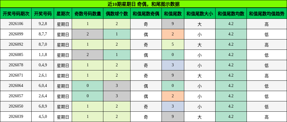 奇偶分析，和尾分析
