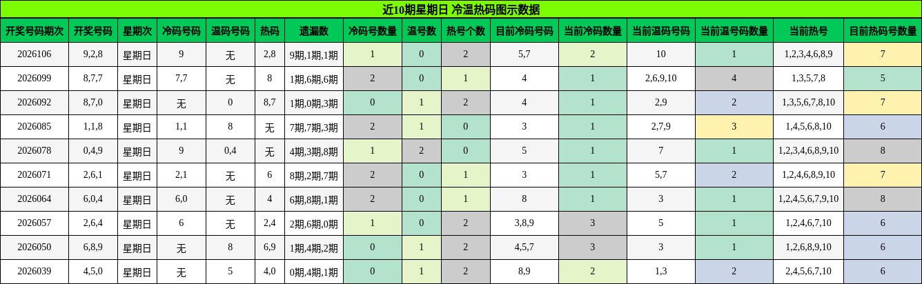 冷温热码分析
