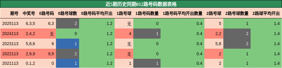 012路号码分析