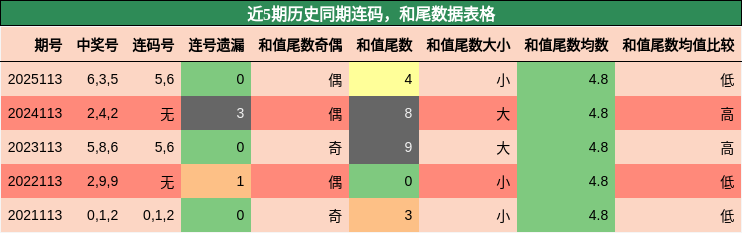连码分析，和尾分析
