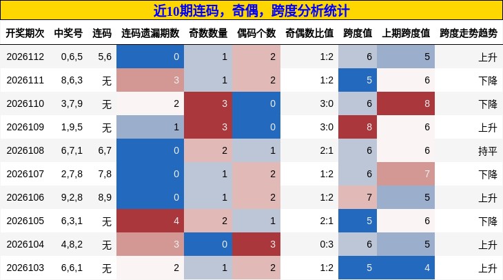 连码分析，奇偶分析，跨度分析