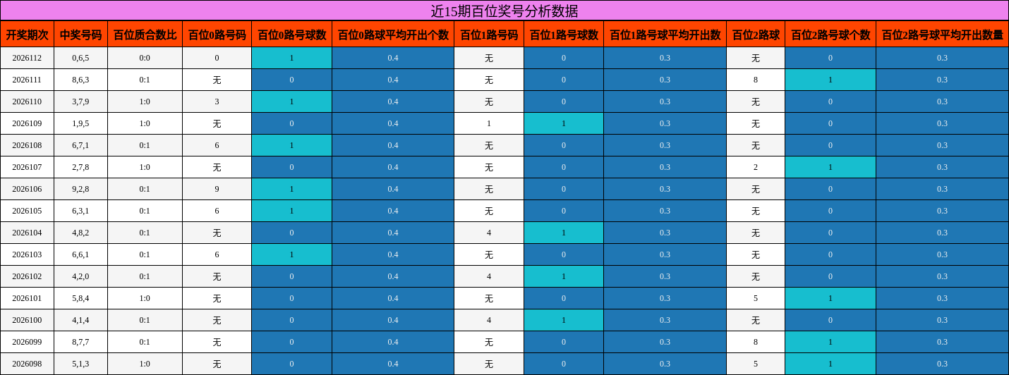 近15期百位奖号分析数据