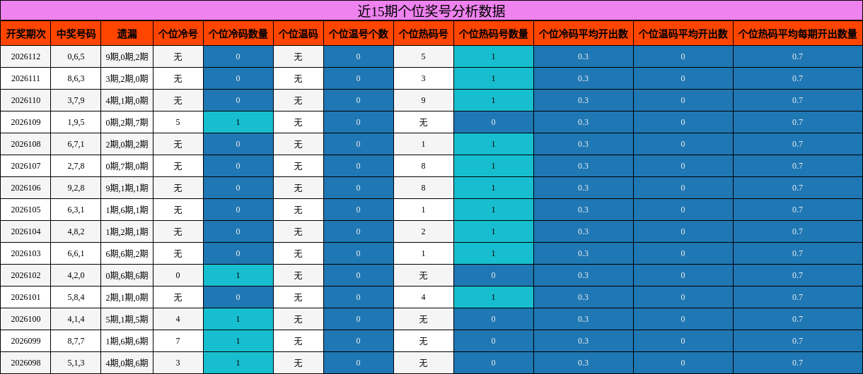 近15期个位奖号分析数据