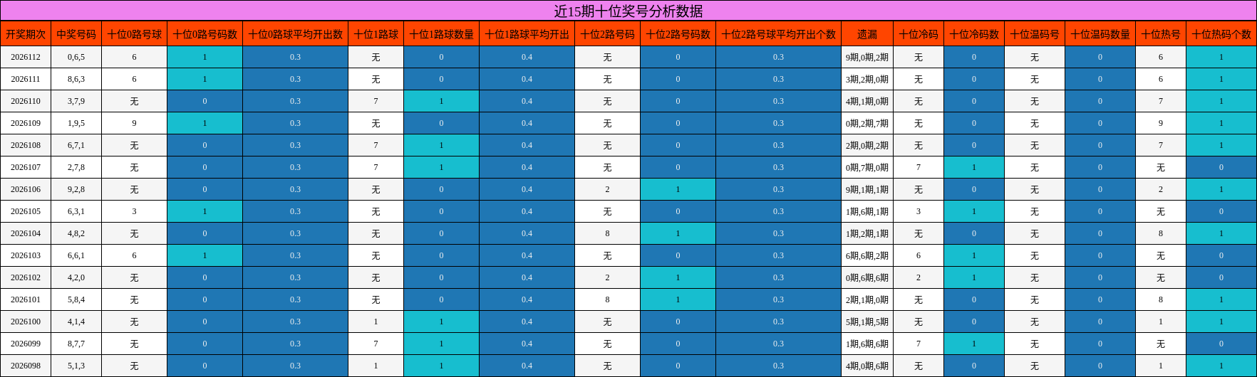 近15期十位奖号分析数据