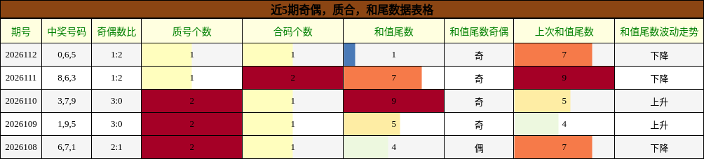 奇偶分析，质合分析，和尾分析