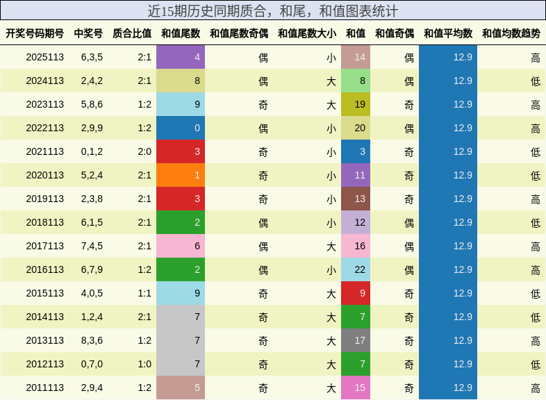 质合分析，和尾分析，和值分析
