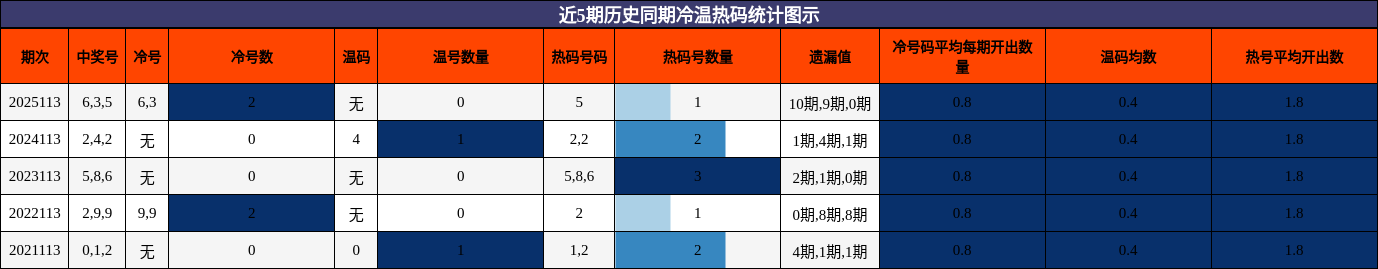 冷温热码分析