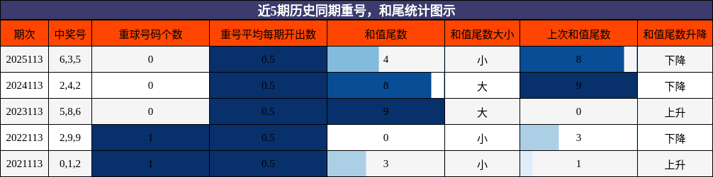 重号分析，和尾分析