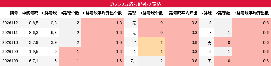 近5期012路号码数据表格