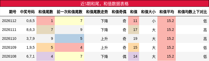 近5期和尾，和值数据表格
