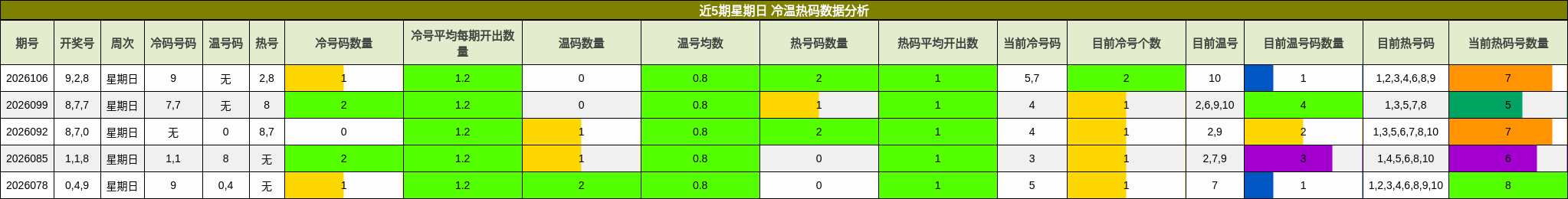 冷温热码分析