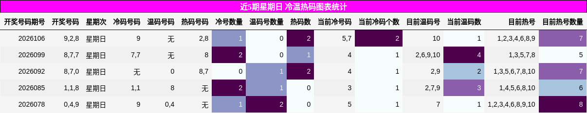 近5期星期日 冷温热码图表统计