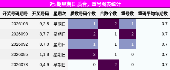 近5期星期日 质合，重号图表统计