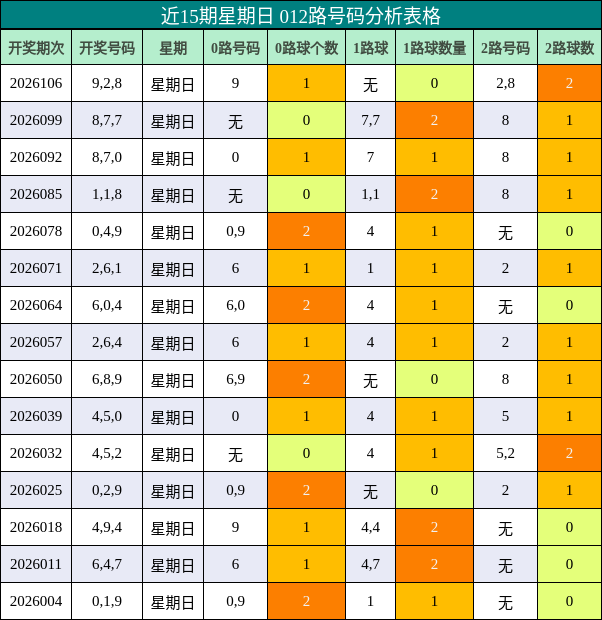 近15期星期日 012路号码分析表格