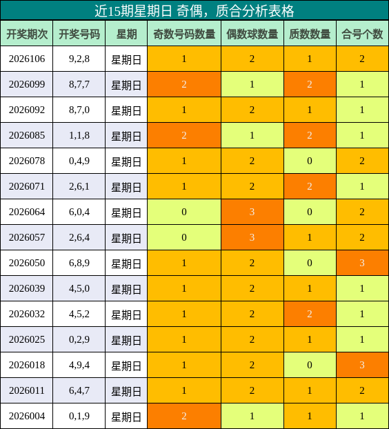 近15期星期日 奇偶，质合分析表格