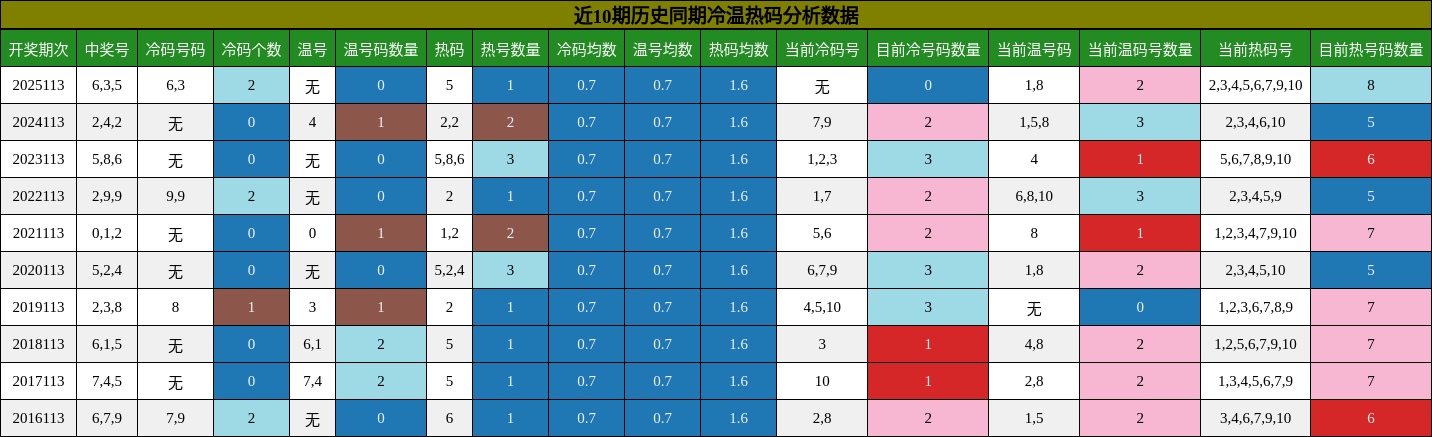 冷温热码分析