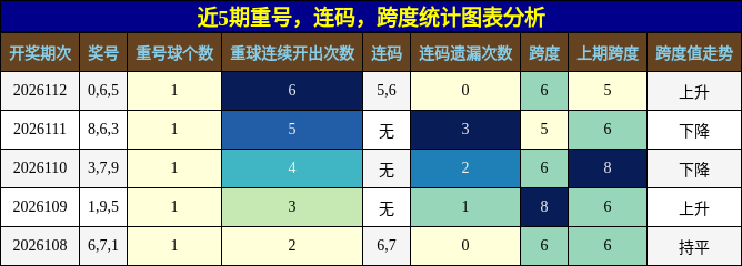 重号分析，连码分析，跨度分析