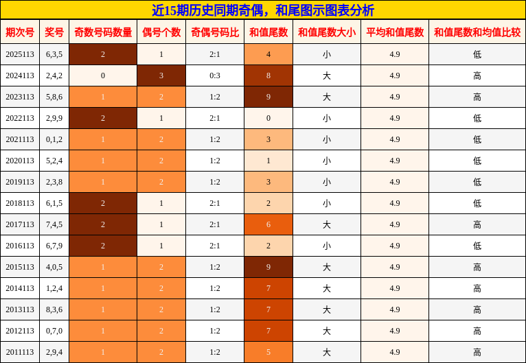 奇偶分析，和尾分析