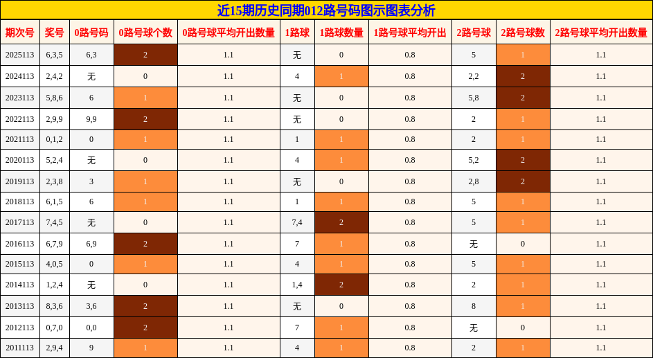 012路号码分析