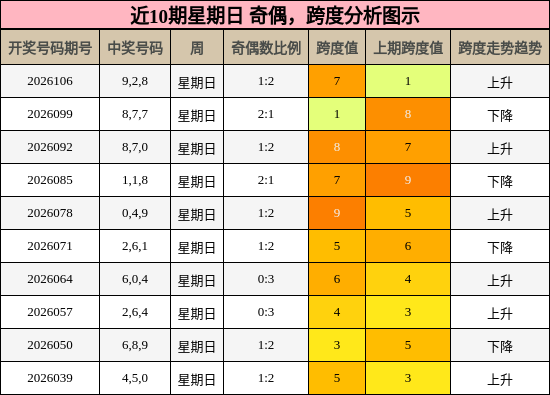 奇偶分析，跨度分析