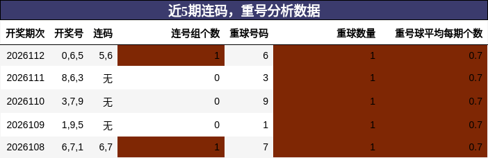 连码分析，重号分析