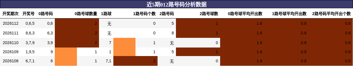 012路号码分析