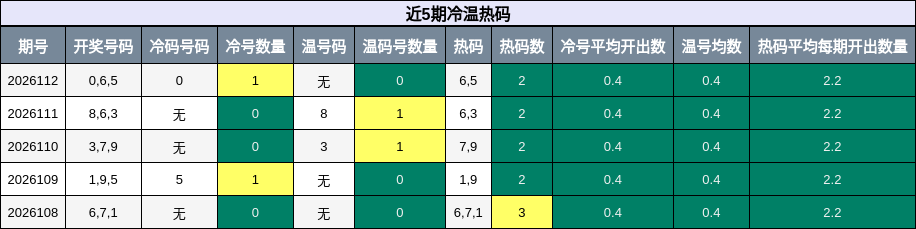 冷温热码分析