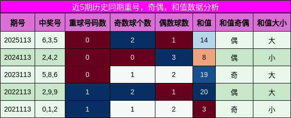 重号分析，奇偶分析，和值分析